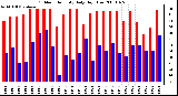 Milwaukee Weather Outdoor Humidity Daily High/Low