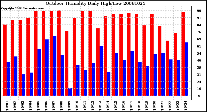 Milwaukee Weather Outdoor Humidity Daily High/Low