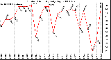 Milwaukee Weather Outdoor Humidity Daily High