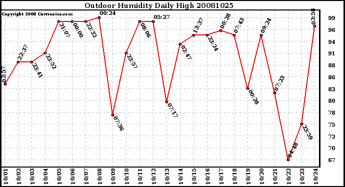 Milwaukee Weather Outdoor Humidity Daily High