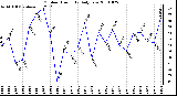 Milwaukee Weather Outdoor Humidity Daily Low