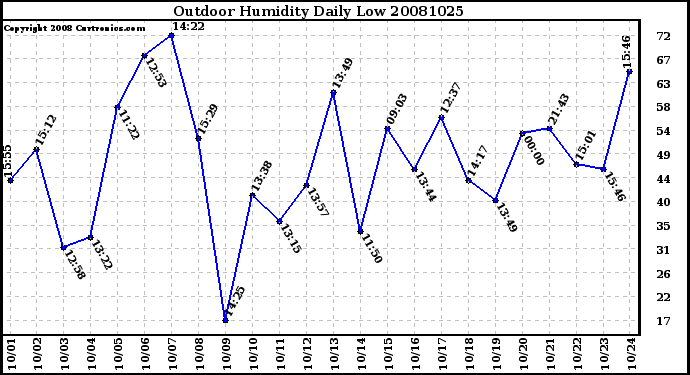 Milwaukee Weather Outdoor Humidity Daily Low