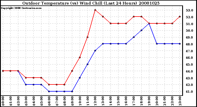 Milwaukee Weather Outdoor Temperature (vs) Wind Chill (Last 24 Hours)