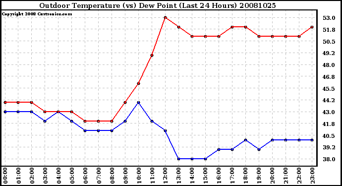 Milwaukee Weather Outdoor Temperature (vs) Dew Point (Last 24 Hours)