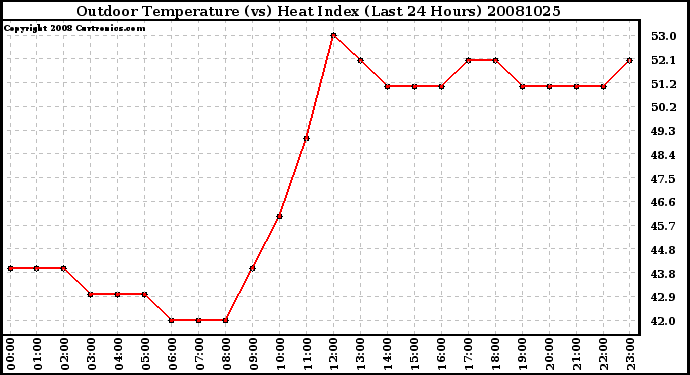 Milwaukee Weather Outdoor Temperature (vs) Heat Index (Last 24 Hours)