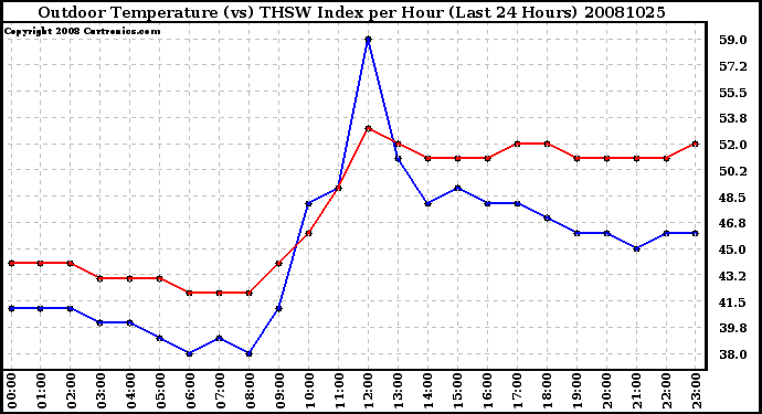 Milwaukee Weather Outdoor Temperature (vs) THSW Index per Hour (Last 24 Hours)