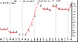 Milwaukee Weather Outdoor Temperature per Hour (Last 24 Hours)