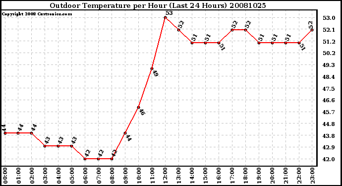 Milwaukee Weather Outdoor Temperature per Hour (Last 24 Hours)