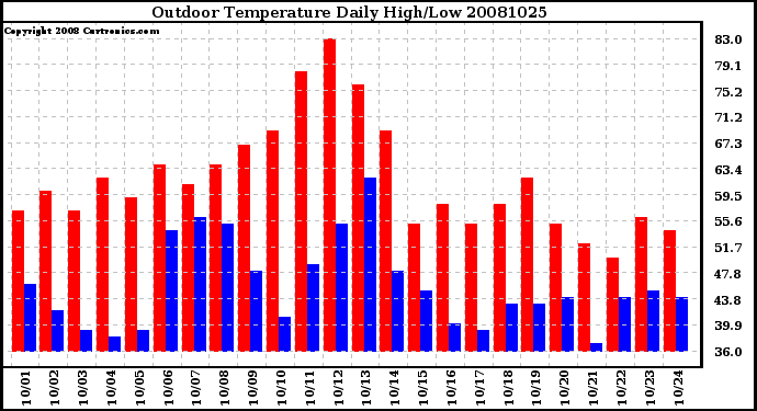 Milwaukee Weather Outdoor Temperature Daily High/Low