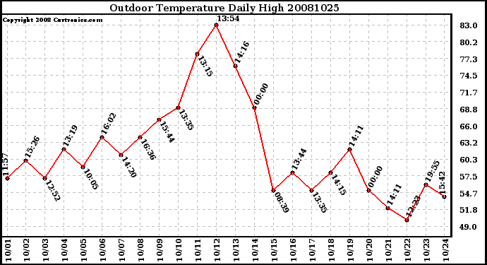 Milwaukee Weather Outdoor Temperature Daily High