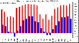 Milwaukee Weather Outdoor Temperature Monthly High/Low