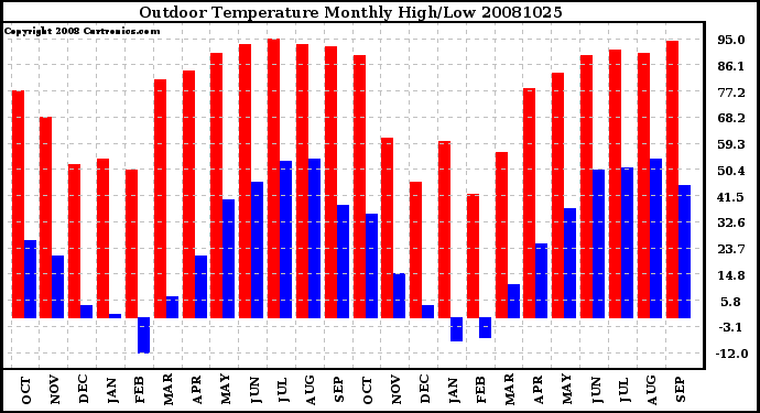 Milwaukee Weather Outdoor Temperature Monthly High/Low