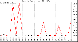 Milwaukee Weather Rain (By Day) (inches)