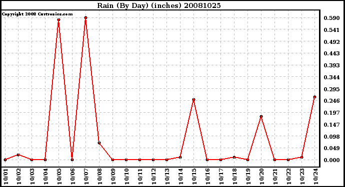 Milwaukee Weather Rain (By Day) (inches)