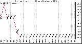 Milwaukee Weather Rain per Hour (Last 24 Hours) (inches)