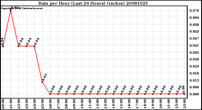 Milwaukee Weather Rain per Hour (Last 24 Hours) (inches)