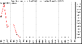 Milwaukee Weather Rain Rate per Hour (Last 24 Hours) (Inches/Hour)