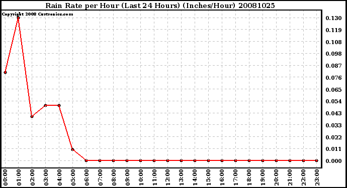 Milwaukee Weather Rain Rate per Hour (Last 24 Hours) (Inches/Hour)