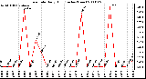 Milwaukee Weather Rain Rate Daily High (Inches/Hour)