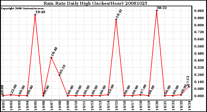 Milwaukee Weather Rain Rate Daily High (Inches/Hour)