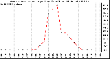 Milwaukee Weather Average Solar Radiation per Hour W/m2 (Last 24 Hours)