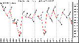 Milwaukee Weather Solar Radiation Daily High W/m2