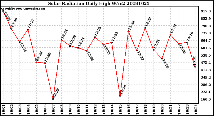 Milwaukee Weather Solar Radiation Daily High W/m2