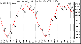 Milwaukee Weather Solar Radiation Monthly High W/m2