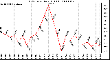 Milwaukee Weather THSW Index Daily High (F)