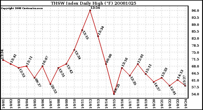 Milwaukee Weather THSW Index Daily High (F)