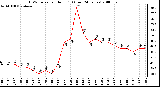 Milwaukee Weather THSW Index per Hour (F) (Last 24 Hours)