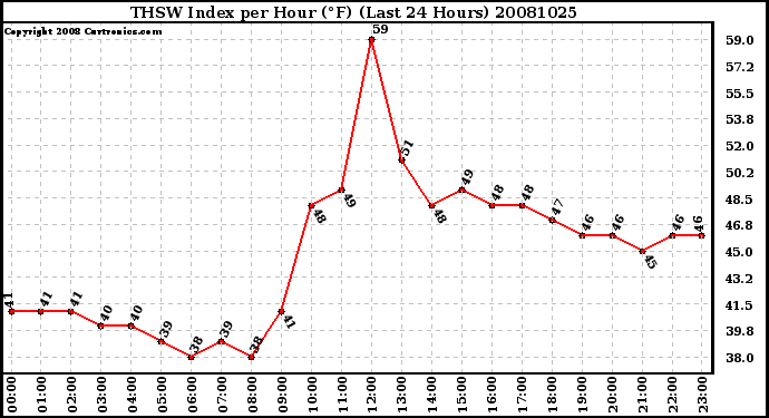Milwaukee Weather THSW Index per Hour (F) (Last 24 Hours)