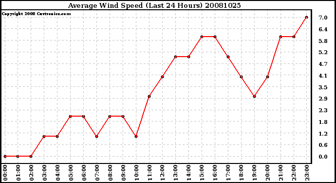 Milwaukee Weather Average Wind Speed (Last 24 Hours)