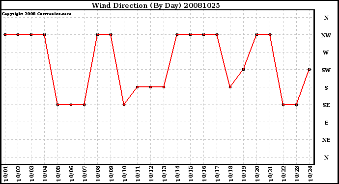 Milwaukee Weather Wind Direction (By Day)