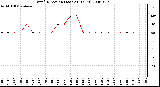 Milwaukee Weather Wind Direction (Last 24 Hours)