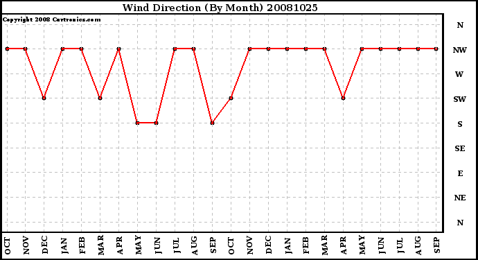 Milwaukee Weather Wind Direction (By Month)