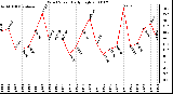 Milwaukee Weather Wind Speed Daily High