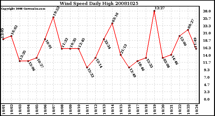 Milwaukee Weather Wind Speed Daily High