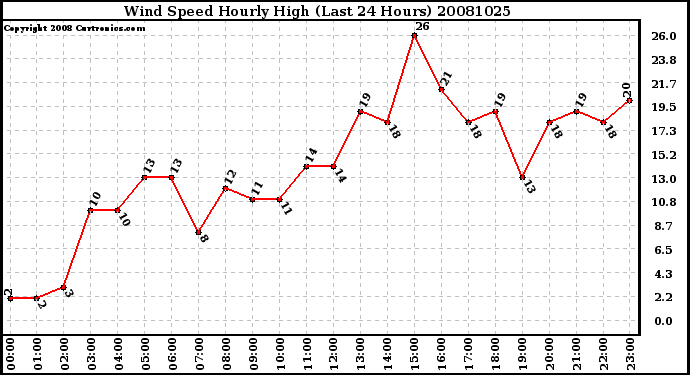 Milwaukee Weather Wind Speed Hourly High (Last 24 Hours)