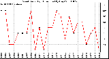 Milwaukee Weather Wind Daily High Direction (By Day)