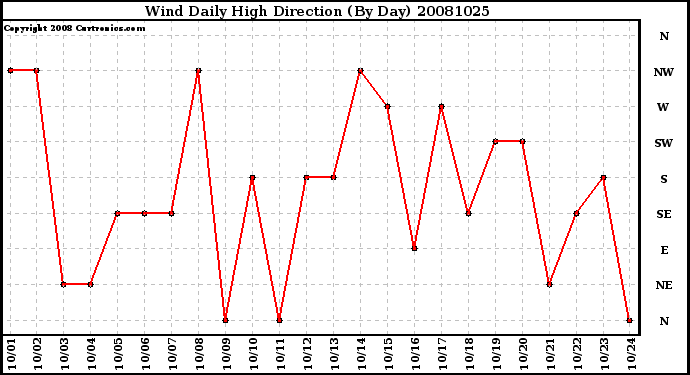 Milwaukee Weather Wind Daily High Direction (By Day)