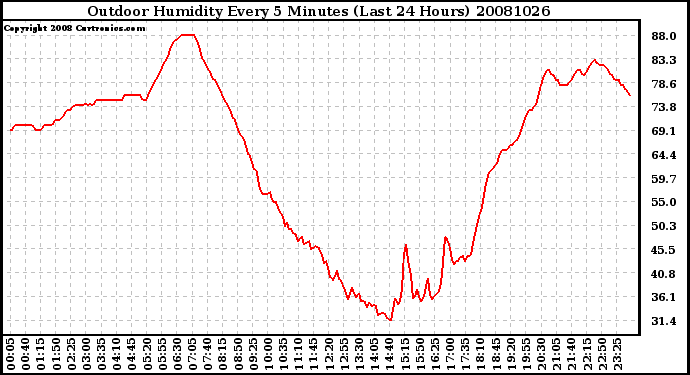 Milwaukee Weather Outdoor Humidity Every 5 Minutes (Last 24 Hours)