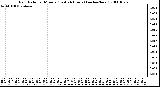 Milwaukee Weather Rain Rate per Minute (Last 24 Hours) (inches/hour)