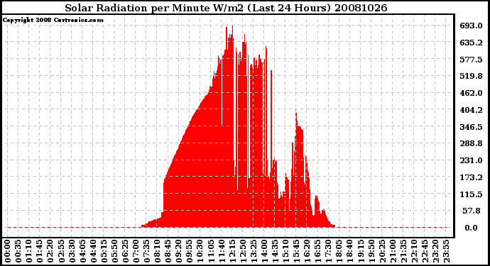 Milwaukee Weather Solar Radiation per Minute W/m2 (Last 24 Hours)