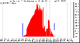 Milwaukee Weather Solar Radiation & Day Average per Minute W/m2 (Today)