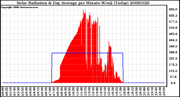 Milwaukee Weather Solar Radiation & Day Average per Minute W/m2 (Today)