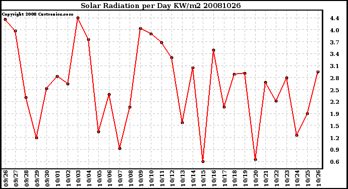 Milwaukee Weather Solar Radiation per Day KW/m2