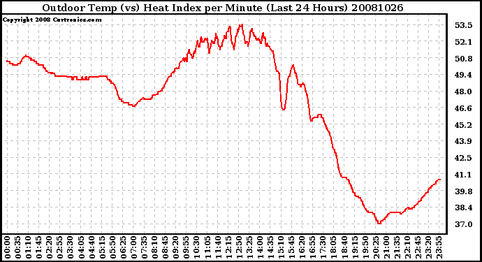 Milwaukee Weather Outdoor Temp (vs) Heat Index per Minute (Last 24 Hours)