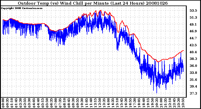 Milwaukee Weather Outdoor Temp (vs) Wind Chill per Minute (Last 24 Hours)