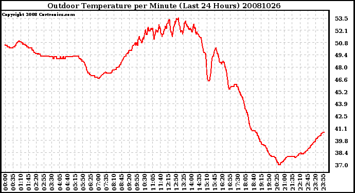 Milwaukee Weather Outdoor Temperature per Minute (Last 24 Hours)